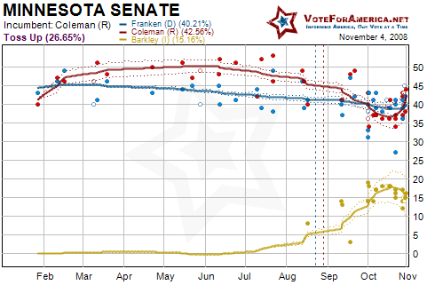 Minnesota Senate Projection Graph