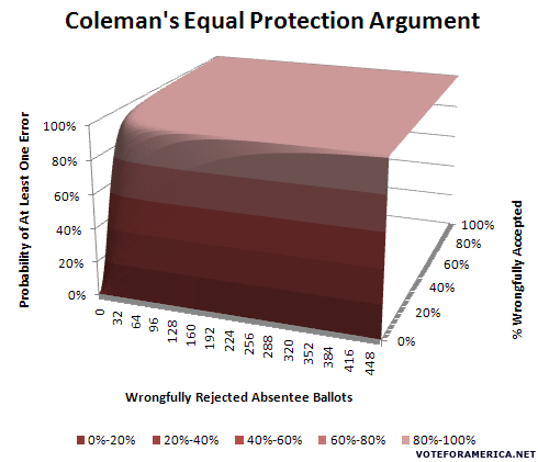 Coleman Equal Protection Probability Chance