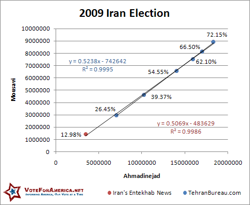 Iran Linear 2009 Relationship