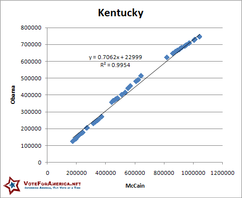 Kentucky 2008 Election Linear