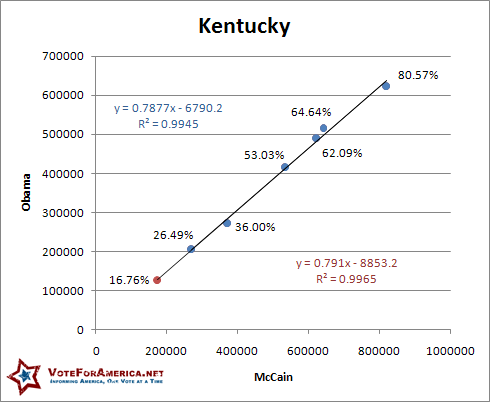 Kentucky 2008 Election Linear