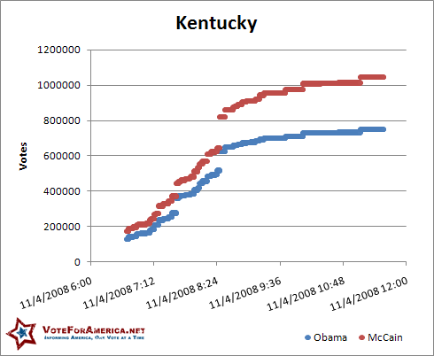 Kentucky 2008 Election Votes