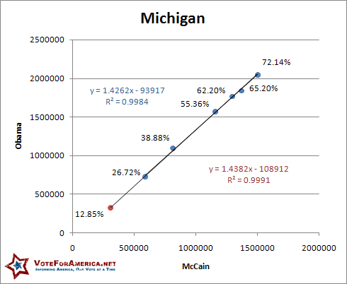 Michigan 2008 Election Linear