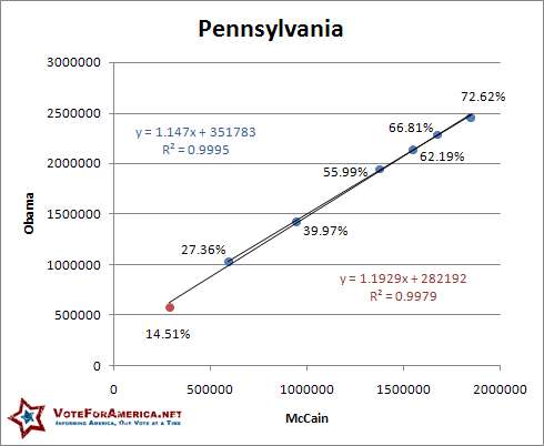 Pennsylvania 2008 Election Linear