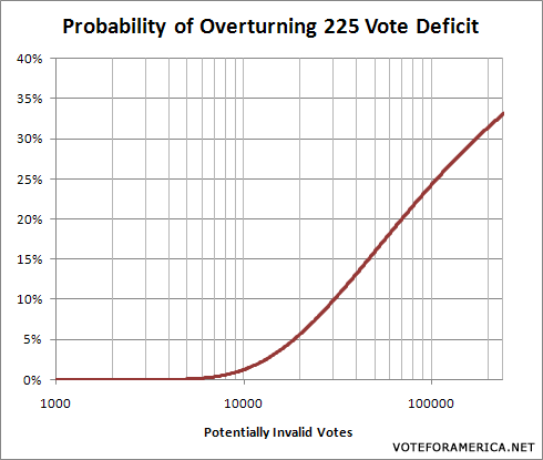 Minnesota Senate Probability Invalid Graph