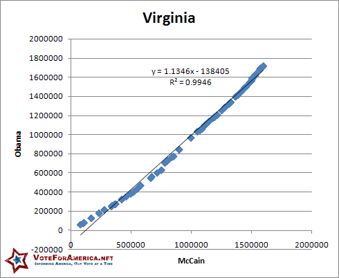 Virginia 2008 Election Linear