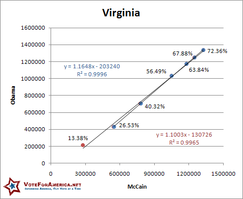 Virginia 2008 Election Linear
