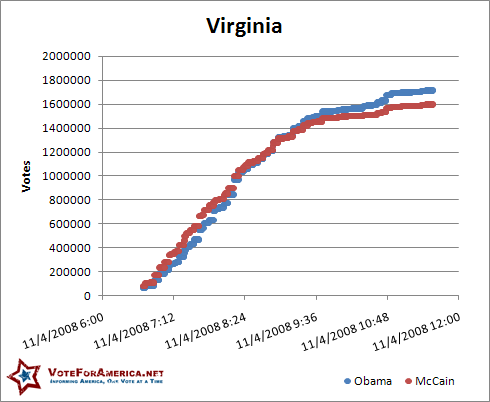 Virginia 2008 Election Votes