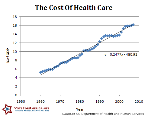 cost of health care as GDP 1960-2007