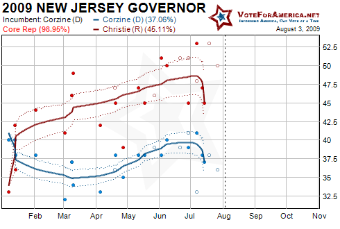 2009 New Jersey Gubernatorial Election