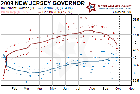2009 New Jersey Gubernatorial Election