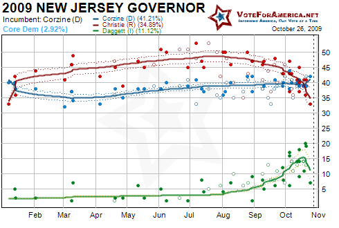 2009 New Jersey Gubernatorial Election