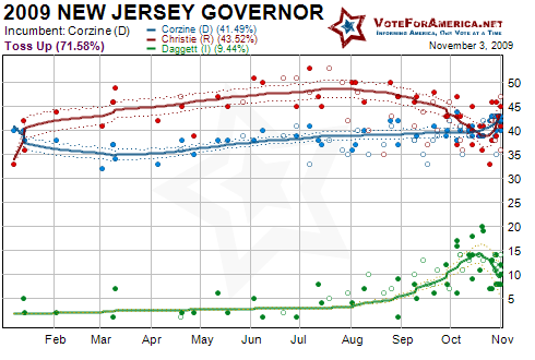 2009 New Jersey Gubernatorial Election