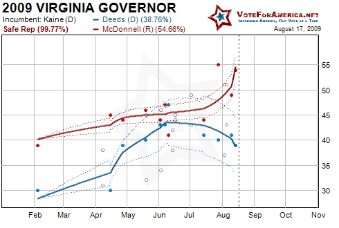 2009 Virginia Gubernatorial Election