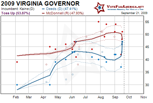 2009 Virginia Gubernatorial Election