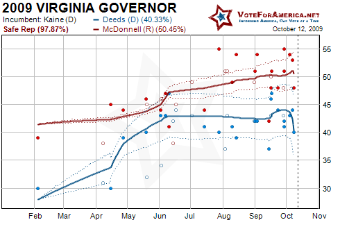 2009 Virginia Gubernatorial Election
