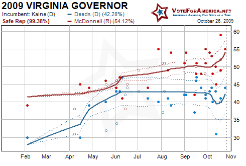 2009 Virginia Gubernatorial Election