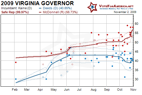 2009 Virginia Gubernatorial Election