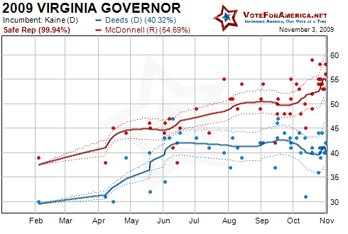 2009 Virginia Gubernatorial Election